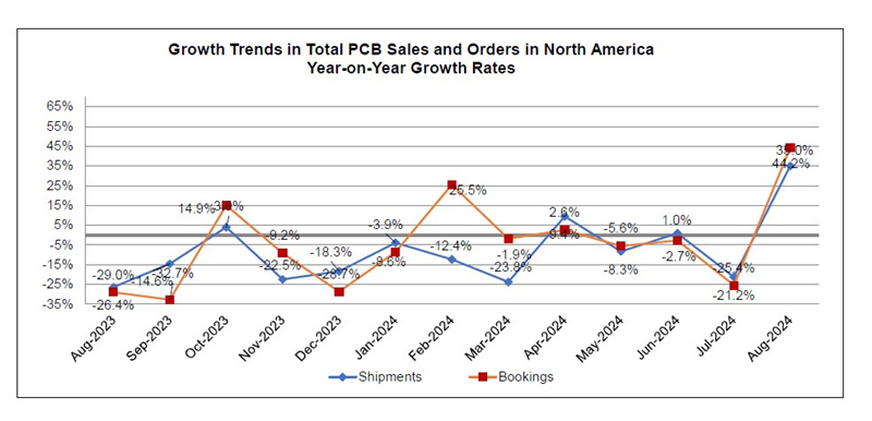 Growth Trends in Total PCB Sales and Orders in North America Year-on-Year Growth Rates