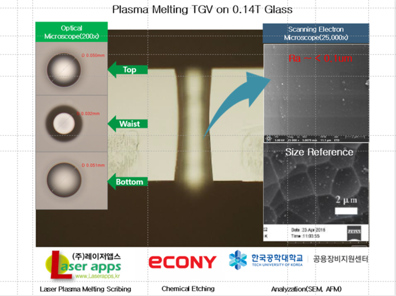 LaserApps' Melting TGV Analysis Data