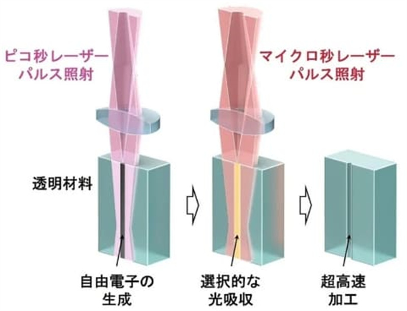 Ultra-fast processing method 1 million times faster than conventional techniques
