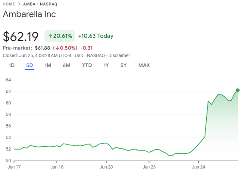 Ambarella 5-day stock performance