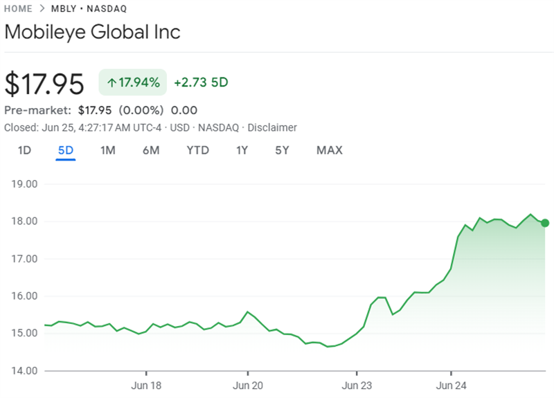 Mobileye 5-day stock performance