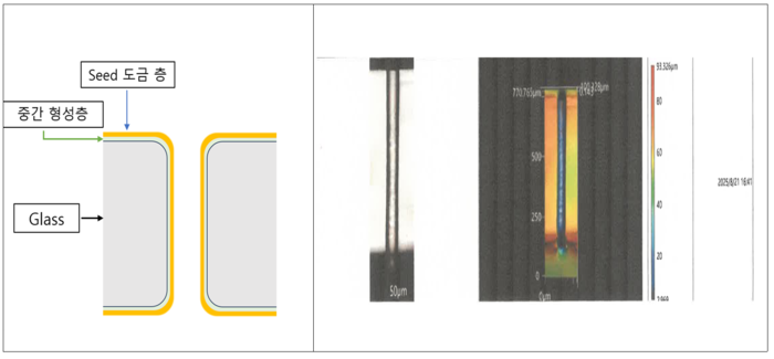 Structure of the intermediate formation layer and a cross-section of a uniform layer applied to a 100 μm glass substrate TGV via (Source: DK Consortium)
